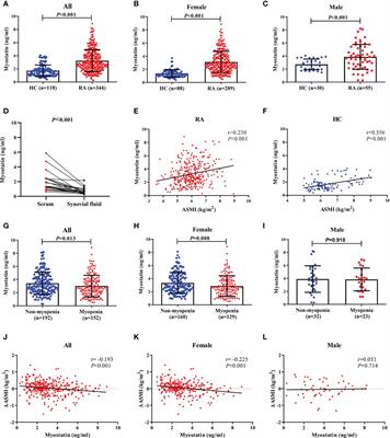 Myokine myostatin is a novel predictor of one-year radiographic progression in patients with rheumatoid arthritis: A prospective cohort study